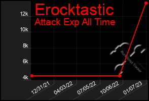 Total Graph of Erocktastic