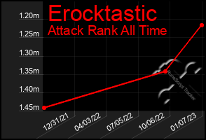 Total Graph of Erocktastic