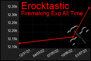 Total Graph of Erocktastic