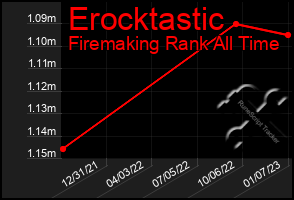 Total Graph of Erocktastic