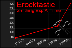 Total Graph of Erocktastic