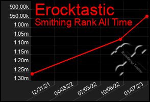 Total Graph of Erocktastic