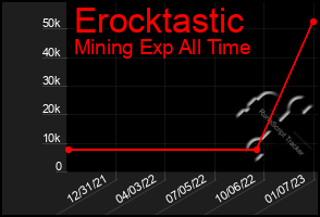 Total Graph of Erocktastic