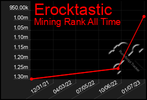 Total Graph of Erocktastic