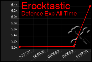 Total Graph of Erocktastic