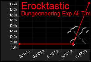 Total Graph of Erocktastic