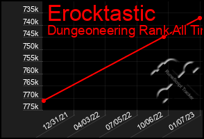 Total Graph of Erocktastic