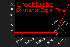 Total Graph of Erocktastic