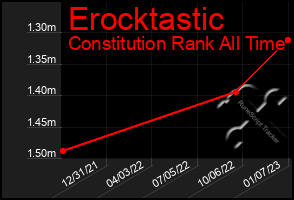 Total Graph of Erocktastic