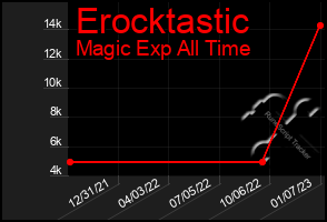 Total Graph of Erocktastic