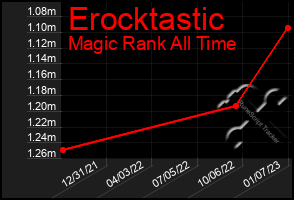 Total Graph of Erocktastic