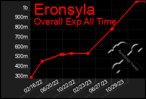 Total Graph of Eronsyla