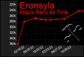 Total Graph of Eronsyla