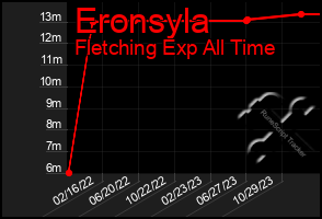 Total Graph of Eronsyla