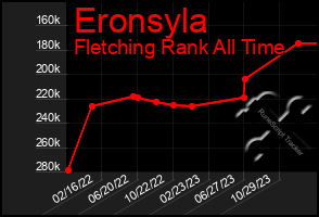 Total Graph of Eronsyla