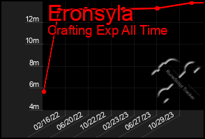 Total Graph of Eronsyla