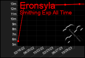 Total Graph of Eronsyla