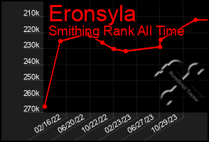 Total Graph of Eronsyla