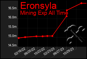 Total Graph of Eronsyla