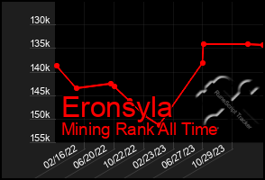 Total Graph of Eronsyla