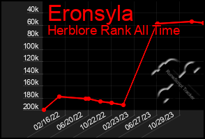 Total Graph of Eronsyla