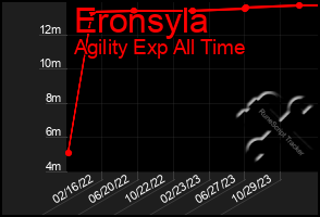 Total Graph of Eronsyla
