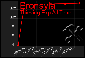 Total Graph of Eronsyla