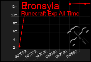 Total Graph of Eronsyla