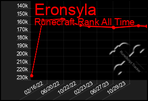 Total Graph of Eronsyla