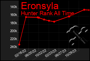 Total Graph of Eronsyla