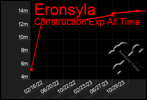 Total Graph of Eronsyla