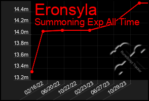 Total Graph of Eronsyla