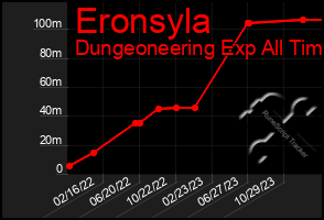 Total Graph of Eronsyla