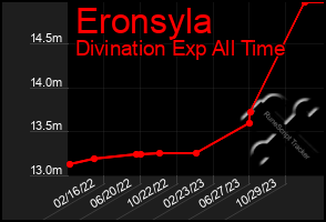 Total Graph of Eronsyla