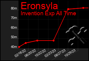 Total Graph of Eronsyla