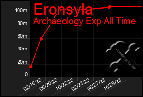 Total Graph of Eronsyla