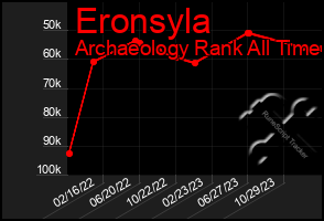 Total Graph of Eronsyla