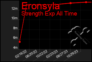 Total Graph of Eronsyla