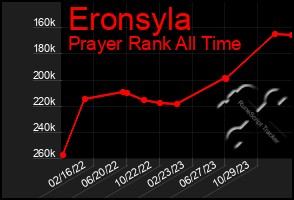 Total Graph of Eronsyla