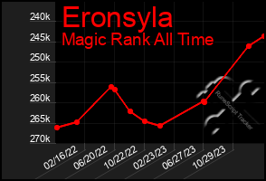 Total Graph of Eronsyla
