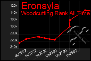 Total Graph of Eronsyla