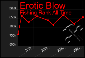 Total Graph of Erotic Blow