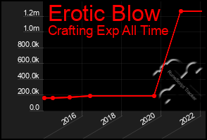 Total Graph of Erotic Blow