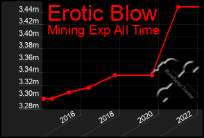 Total Graph of Erotic Blow