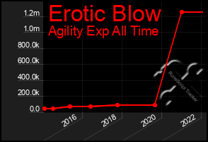 Total Graph of Erotic Blow