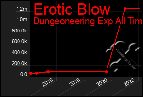 Total Graph of Erotic Blow