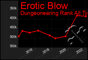 Total Graph of Erotic Blow