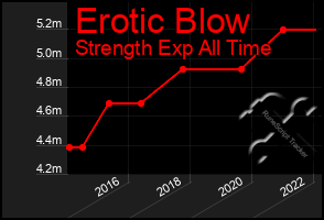 Total Graph of Erotic Blow