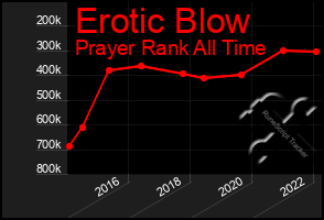 Total Graph of Erotic Blow