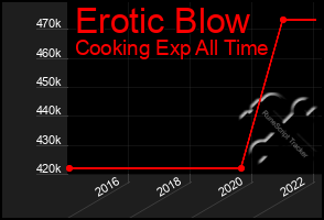 Total Graph of Erotic Blow